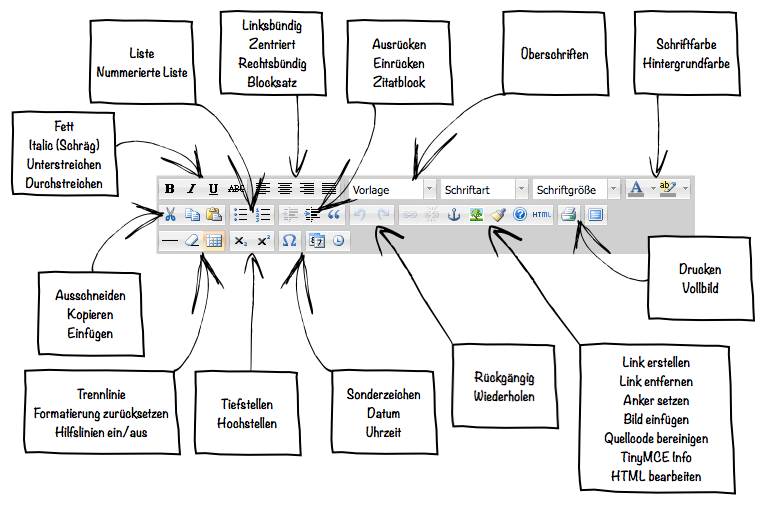 TinyMCE Beschreibung